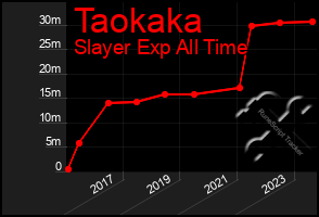 Total Graph of Taokaka