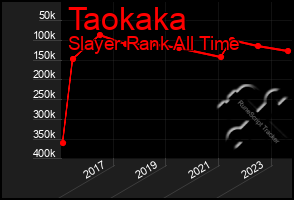 Total Graph of Taokaka