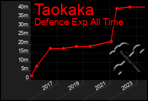 Total Graph of Taokaka