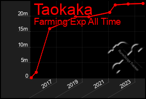 Total Graph of Taokaka