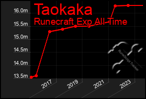 Total Graph of Taokaka