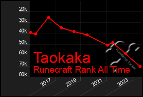 Total Graph of Taokaka