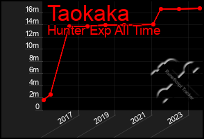 Total Graph of Taokaka