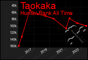 Total Graph of Taokaka