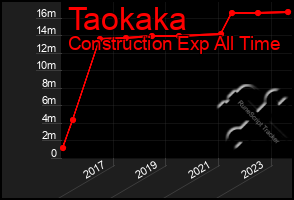 Total Graph of Taokaka