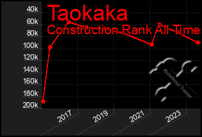 Total Graph of Taokaka