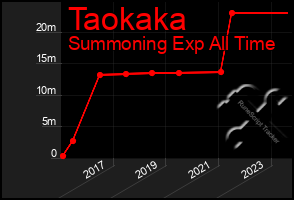 Total Graph of Taokaka