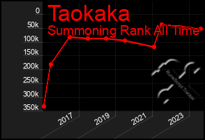 Total Graph of Taokaka