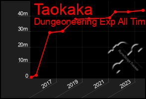 Total Graph of Taokaka