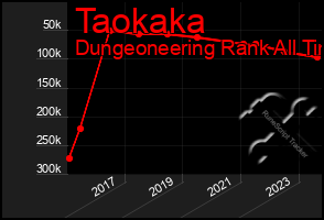 Total Graph of Taokaka