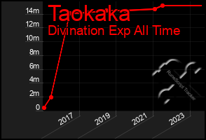 Total Graph of Taokaka