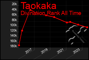 Total Graph of Taokaka