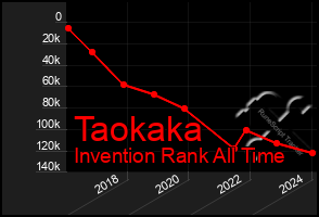 Total Graph of Taokaka