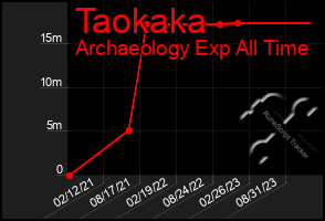 Total Graph of Taokaka