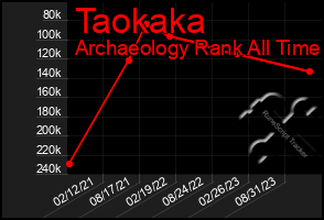 Total Graph of Taokaka