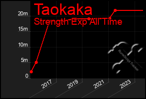 Total Graph of Taokaka