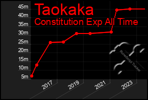 Total Graph of Taokaka