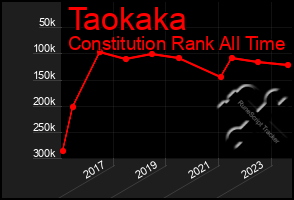 Total Graph of Taokaka