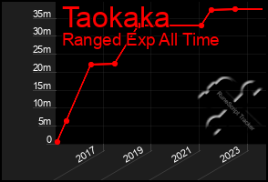 Total Graph of Taokaka