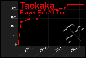 Total Graph of Taokaka