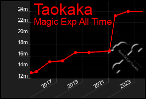 Total Graph of Taokaka