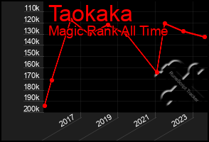 Total Graph of Taokaka