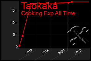 Total Graph of Taokaka