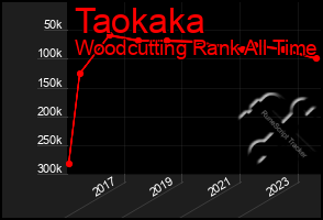 Total Graph of Taokaka