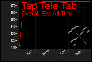 Total Graph of Tap Tele Tab