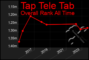 Total Graph of Tap Tele Tab