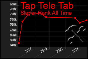 Total Graph of Tap Tele Tab