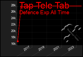 Total Graph of Tap Tele Tab