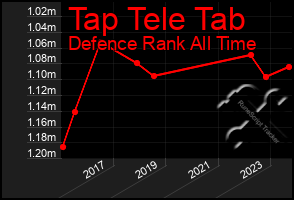 Total Graph of Tap Tele Tab