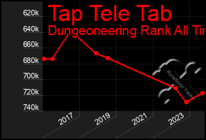 Total Graph of Tap Tele Tab