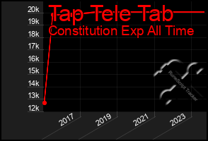 Total Graph of Tap Tele Tab