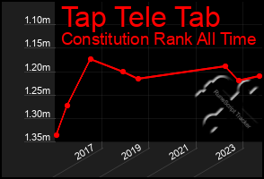 Total Graph of Tap Tele Tab