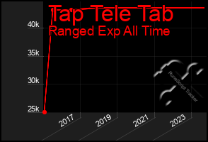 Total Graph of Tap Tele Tab