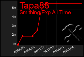 Total Graph of Tapa88