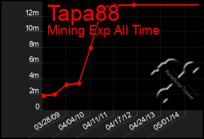 Total Graph of Tapa88