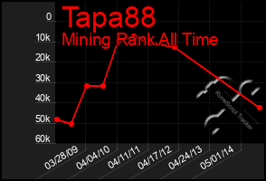 Total Graph of Tapa88