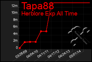 Total Graph of Tapa88