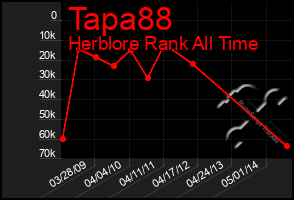 Total Graph of Tapa88