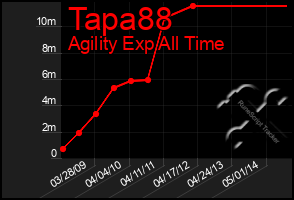Total Graph of Tapa88