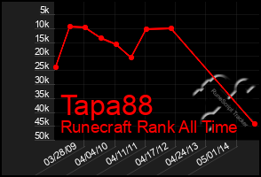 Total Graph of Tapa88