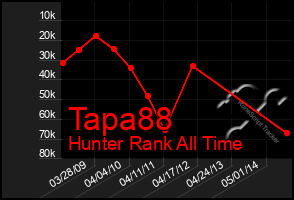 Total Graph of Tapa88