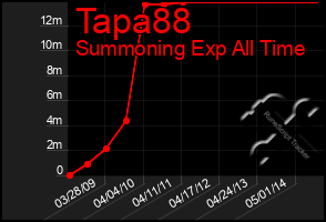 Total Graph of Tapa88