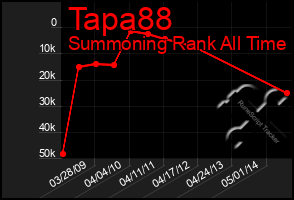 Total Graph of Tapa88