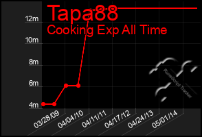 Total Graph of Tapa88