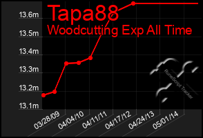 Total Graph of Tapa88