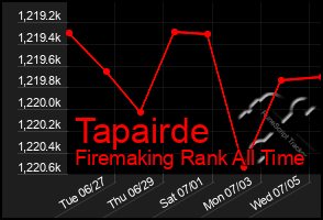 Total Graph of Tapairde